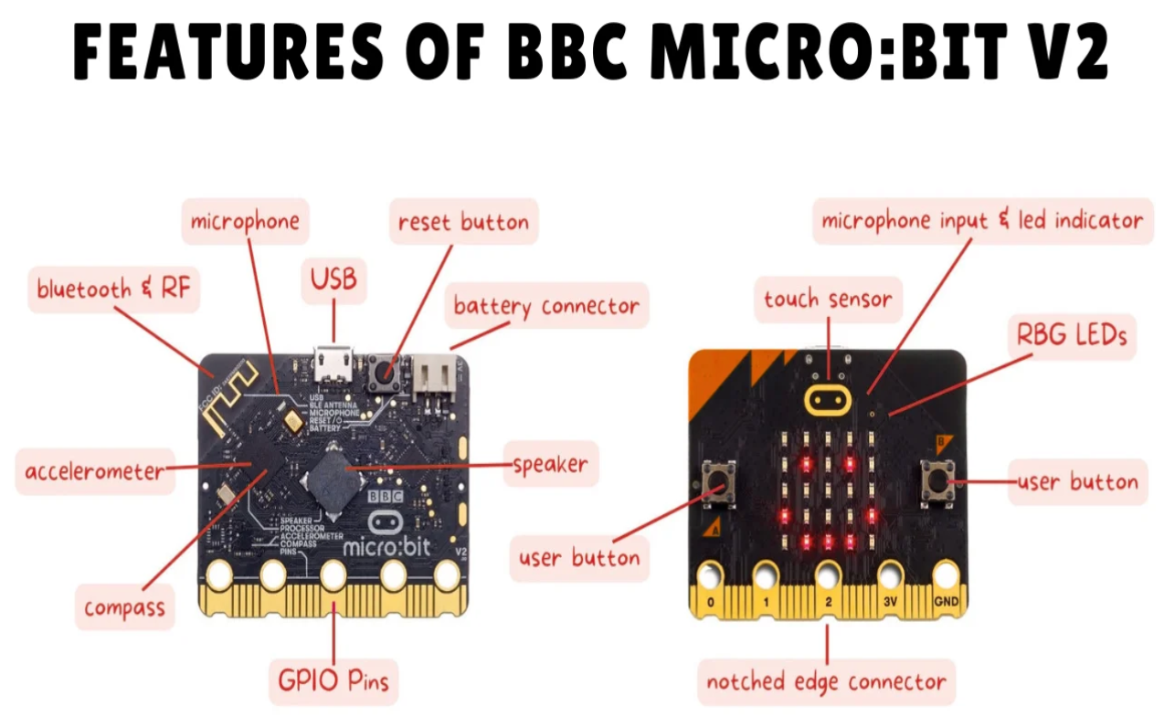Features of the BBC micro:bit V2 including microphone, compass, accelerometer, buttons, LEDs and GPIO pins